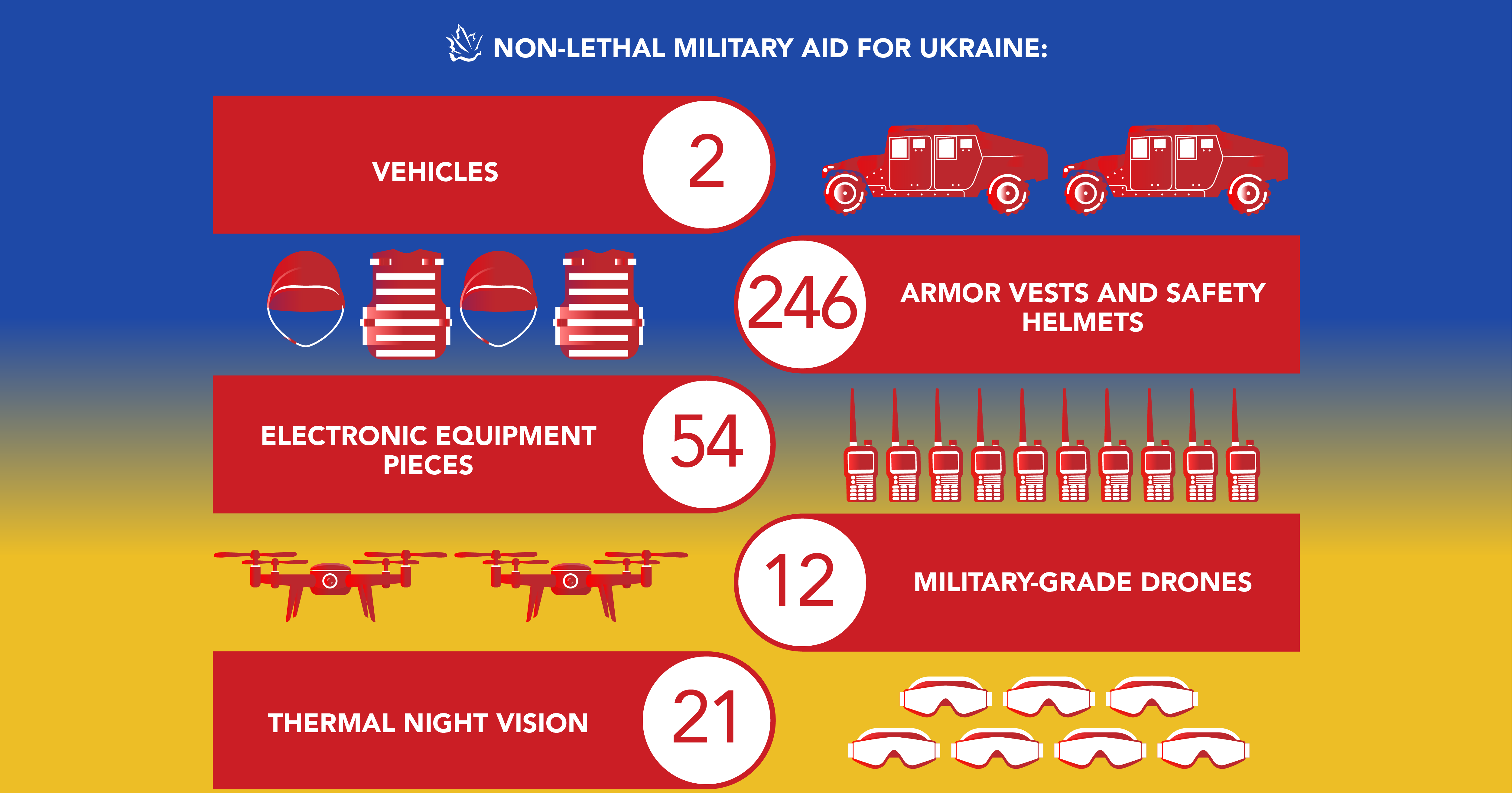 2022 report on non-lethal military aid to Ukraine