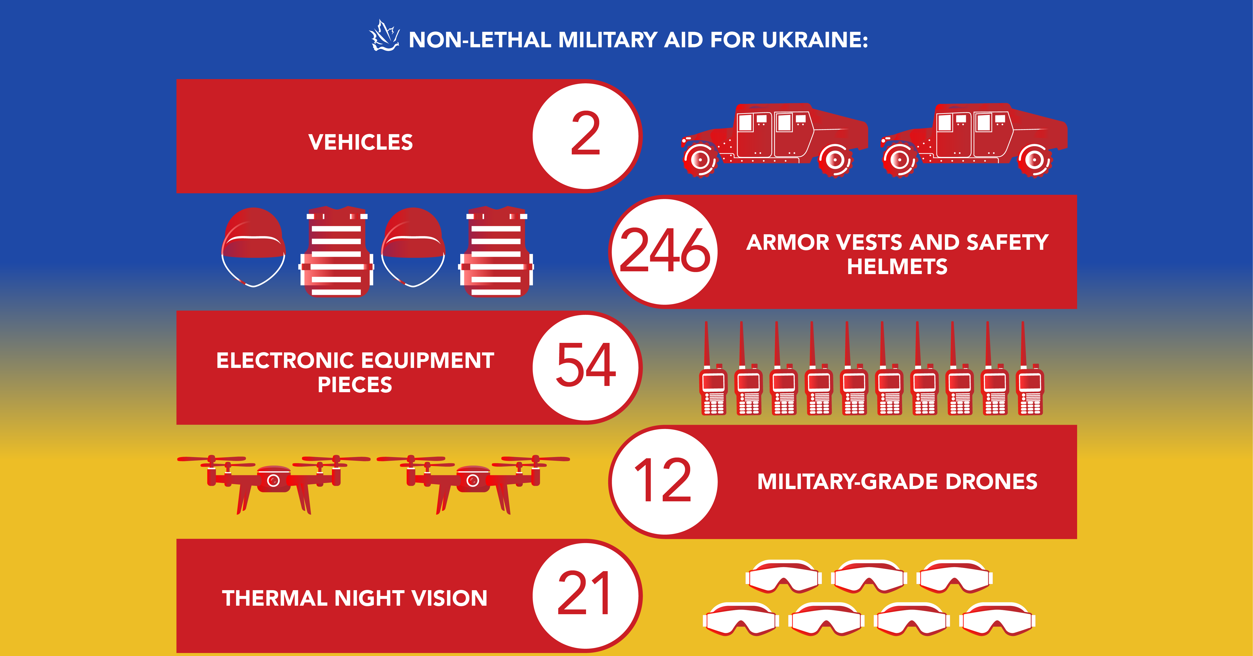 2022 Report on Non-Lethal Aid for Ukrainian Soldiers