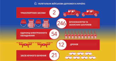 Звіт про нелетальну військову допомогу Україні за 2022 рік